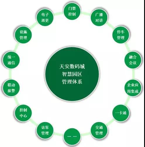 產(chǎn)業(yè)服務(wù)方面,園區(qū)為企業(yè)提供了信息門(mén)戶(hù),產(chǎn)品展示,在線(xiàn)租用,應(yīng)用管理